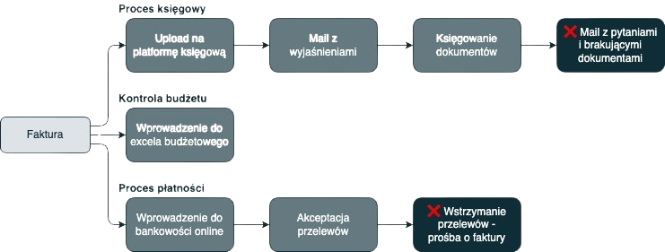 tradycyjny obieg dokumentów